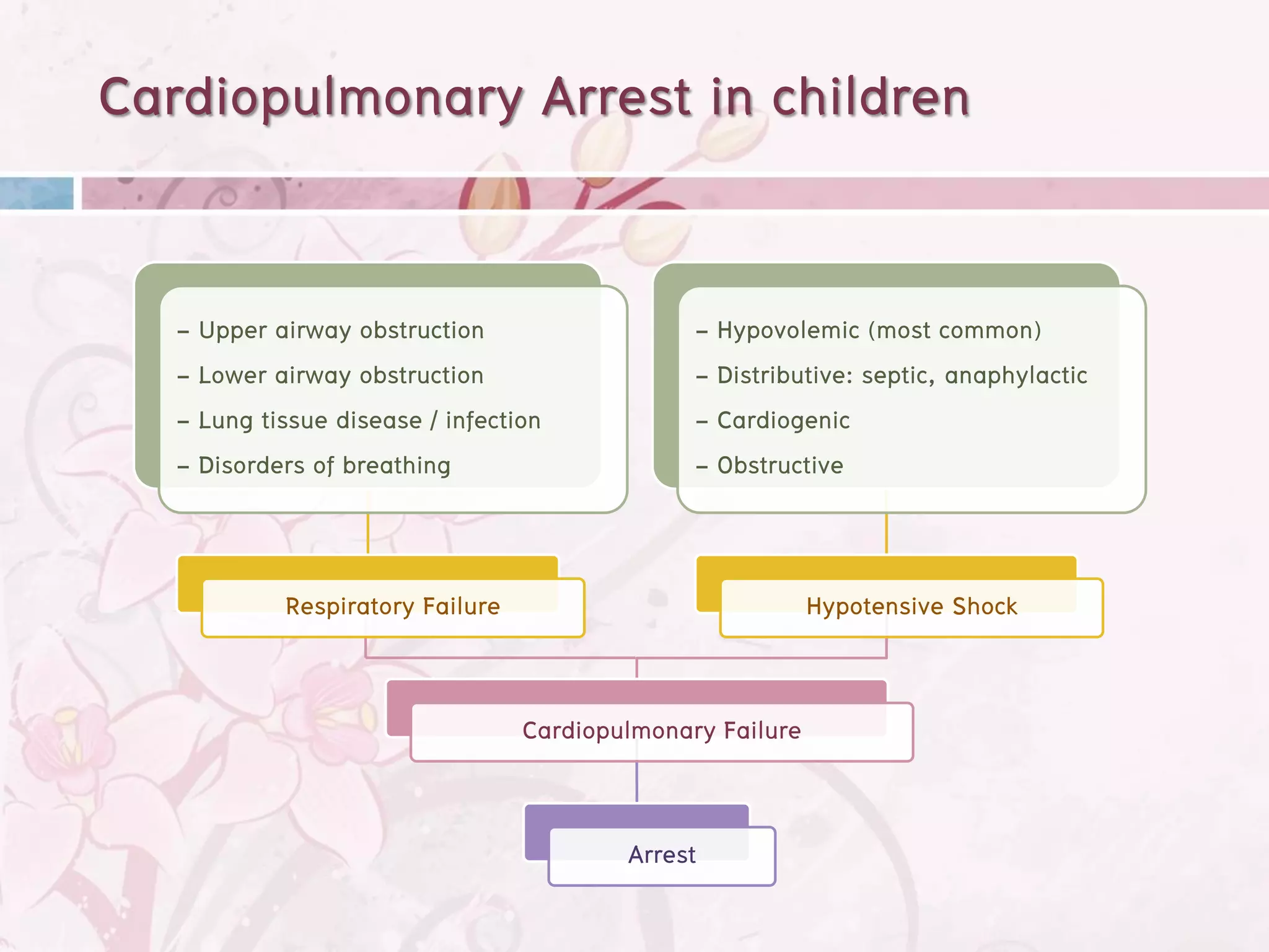 Cardiopulmonary Arrest in children

   - Upper airway obstruction                   - Hypovolemic (most common)
   - Lower airway obstruction                   - Distributive: septic, anaphylactic
   - Lung tissue disease / infection            - Cardiogenic
   - Disorders of breathing                     - Obstructive


            Respiratory Failure                             Hypotensive Shock


                                  Cardiopulmonary Failure


                                          Arrest
 