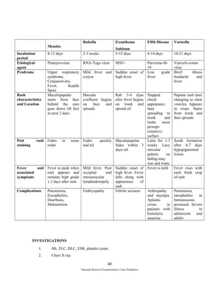 Measles 
Rubella Exanthema 
Subitum 
Fifth Disease Varicella 
Incubation 
period 
8-12 days 2-3 weeks 5-15 days 4-14 days 10-21 days 
Etiological 
agent 
Pramyxovirus RNA-Toga virus HHV- Parvoirus-B- 
19 
Varicels-zostor 
virus 
Prodrome Upper respiratory 
syndrome, 
Conjunctivitis, 
Fever, Koplik 
Spots 
Mild fever and 
coryza 
Sudden onset of 
high fever 
Low grade 
fever 
Brief illness 
headache and 
fever 
Rash 
characteristics 
and Location 
Maculopapular 
starts from face 
behind the ears 
goes down till feet 
in next 2 days 
Macular 
confluent begins 
on face and 
spreads 
Rah 3-4 dyas 
after fever begins 
on trunk and 
spread oil 
Slapped 
check 
appearance 
later 
spreading to 
trunk and 
limbs more 
prompt-extensive 
surface 
Papular rash later 
changing to clear 
vesicles. Appears 
in crops. Starts 
from trunk and 
then spreads 
Post rash 
staining 
Fades in some 
order 
Fades quickly 
and nil 
Maculopapular 
fades within 3 
days-nil 
Lasts fro 1-3 
weeks. Lacy 
reticular 
pattern on 
fading-may 
was and wane 
Scrab formation 
after 4-7 days 
hypopigmented 
lesion 
Fever and 
associated 
symptoms 
Fever at peak when 
rash appears and 
remains high grade 
x 2 days after rash 
Mild fever, Post 
occipital and 
retroauricular 
lymphadenopely 
Sudden onset of 
high fever. Fever 
falls along with 
appearance of 
rash 
Fever is mild Fever rises with 
each fresh crop 
of rash 
Complications Pneumonia, 
Encephalitis, 
Diarrhoea, 
Malnutrition 
Embryopathy Febrile seizures Arthropathy 
and myalgia. 
Aplastic 
crises in 
patients with 
hemolytic 
anaemia 
Pneumonia, 
encephalitis in 
Immunocom-promised. 
Severe 
illness in 
adolescent and 
adults 
INVESTIGATIONS 
1. Hb, TLC, DLC, ESR, platelet count 
2. Chest X-ray 
40 
National Board of Examinations, Cases Pediatrics 
 