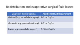 Redistribution and evaporative surgical fluid losses
Degree of Tissue Trauma Additional Fluid Requirement
Minimal (e.g. superficial surgery) 1–2 mL/kg/hr
Moderate (e.g. appendicectomy) 4–7 mL/kg/hr
Severe (e.g.open abdo surgery) 5–10 mL/kg/hr
 