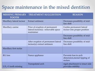 Space maintenance in the mixed dentition
.
MISSING PRIMARY
TOOTH
TREATMENT SUGGESTION REASON
Maxillary lateral incisor Extract antimere Decreases possibility of mid-
line shift
Maxillary canine Prior of eruption of permanent
lateral incisor(s) : removable space
maintainer
Guides permanent lateral
incisor into proper position
Decreases possibility of mid-
line shift
After eruption of permanent lateral
incisor(s): extract antimere
Decreases possibility of mid-
line shift
Maxillary first molar
B/L loss Nance appliance Prevents loss in arch
dimension,mesial tipping of
molars
U/L,>1 tooth missing
Transpalatal arch rigid attachment to intact side
provides stability
 