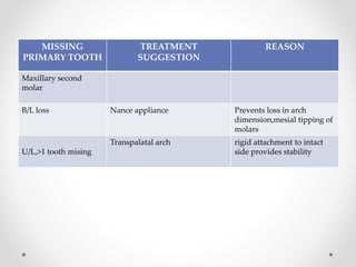 MISSING
PRIMARY TOOTH
TREATMENT
SUGGESTION
REASON
Maxillary second
molar
B/L loss Nance appliance Prevents loss in arch
dimension,mesial tipping of
molars
U/L,>1 tooth mising
Transpalatal arch rigid attachment to intact
side provides stability
 