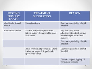 MISSING
PRIMARY
TOOTH
TREATMENT
SUGGESTION
REASON
Mandibular lateral
incisor
Extract antimere Decreases possibility of mid-
line shift
Mandibular canine Prior of eruption of permanent
lateral incisor(s) : removable space
maintainer
Requires only minor
adjustment to afford normal
positioning of permanent
incisors
Decreases possibility of mid-
line shift
After eruption of permanent lateral
incisor(s): stopped lingual arch
space maintainer
Decreases possibility of mid-
line shift
Prevents lingual tipping of
permanent incisors
 
