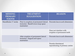 MISSING
PRIMARY
TOOTH
TREATMENT
SUGGESTION
REASON
Mandibular 1st molar Prior to eruption of permanent lateral
incisor(s) : Band/Crown loop space
maintainer
Prevents loss in arch dimension
Does not interfere with
eruption of permanent teeth
After eruption of permanent lateral
incisor(s) : lingual arch space
maintainer
Prevents loss in arch dimension
Permits distolateral
repositioning of primary canine
 