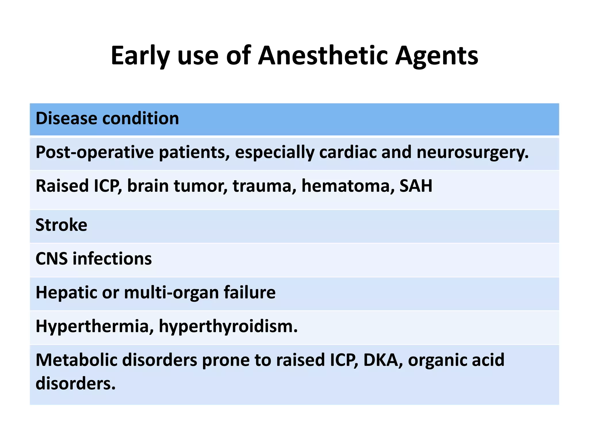Early use of Anesthetic Agents
Disease condition
Post-operative patients, especially cardiac and neurosurgery.
Raised ICP, brain tumor, trauma, hematoma, SAH
Stroke
CNS infections
Hepatic or multi-organ failure
Hyperthermia, hyperthyroidism.
Metabolic disorders prone to raised ICP, DKA, organic acid
disorders.
 