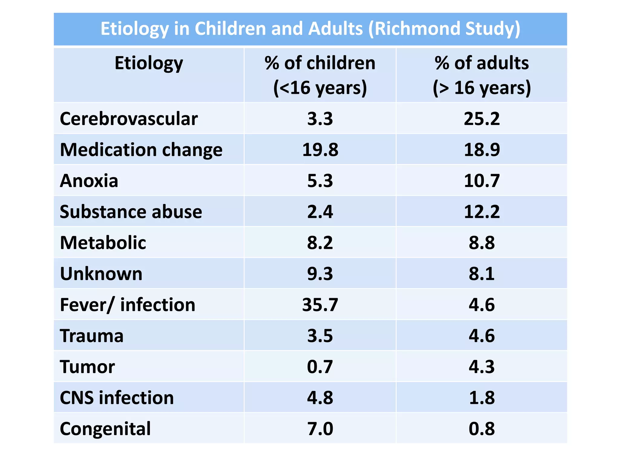 Etiology in Children and Adults (Richmond Study)
Etiology % of children
(<16 years)
% of adults
(> 16 years)
Cerebrovascular 3.3 25.2
Medication change 19.8 18.9
Anoxia 5.3 10.7
Substance abuse 2.4 12.2
Metabolic 8.2 8.8
Unknown 9.3 8.1
Fever/ infection 35.7 4.6
Trauma 3.5 4.6
Tumor 0.7 4.3
CNS infection 4.8 1.8
Congenital 7.0 0.8
 