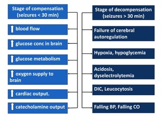 blood flow
glucose conc in brain
glucose metabolism
oxygen supply to
brain
cardiac output.
catecholamine output
Stage of decompensation
(seizures > 30 min)
Failure of cerebral
autoregulation
Hypoxia, hypoglycemia
Acidosis,
dyselectrolytemia
DIC, Leucocytosis
Falling BP, Falling CO
Stage of compensation
(seizures < 30 min)
 