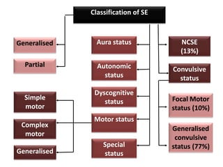 Classification of SE
Generalised
Partial
Aura status
Autonomic
status
Dyscognitive
status
Motor status
Special
status
Simple
motor
Complex
motor
Generalised
NCSE
(13%)
Convulsive
status
Focal Motor
status (10%)
Generalised
convulsive
status (77%)
 