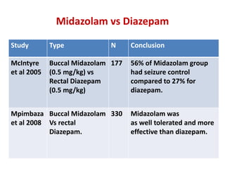 Midazolam vs Diazepam
Study Type N Conclusion
McIntyre
et al 2005
Buccal Midazolam
(0.5 mg/kg) vs
Rectal Diazepam
(0.5 mg/kg)
177 56% of Midazolam group
had seizure control
compared to 27% for
diazepam.
Mpimbaza
et al 2008
Buccal Midazolam
Vs rectal
Diazepam.
330 Midazolam was
as well tolerated and more
effective than diazepam.
 
