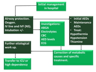Initial management
in hospital
• Initial AEDs
• Maintenance
AEDs
• Treat:
Hypothermia
Hypotension
Thiamine
Investigations:
ABGA
Electrolytes
CBC
AED levels
ECG
Airway protection.
Oxygen.
IV line and IVF (NS).
Intubation +/-
Further etiological
work up.
Correction of metabolic
causes and specific
treatment.Transfer to ICU or
high dependency
 