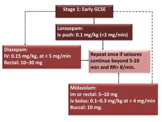 Stage 1: Early GCSE
Midazolam:
im or rectal: 5–10 mg
iv bolus: 0.1–0.3 mg/kg at < 4 mg/min
Buccal: 10 mg.
Lorazepam:
iv push: 0.1 mg/kg (<2 mg/min)
Diazepam:
IV: 0.15 mg/kg, at < 5 mg/min
Rectal: 10–30 mg
Repeat once if seizures
continue beyond 5-10
min and RR> 8/min.
 