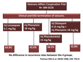 Veterans Affairs Cooperative Trial
N= 384 GCSE
Inj Phenobarbital
15 mg/kg
Inj Phenytoin
18 mg/kg
Inj Diazepam
0.15 mg/kg +
Inj Phenytoin 18 mg/kg
Inj Lorazepam
0.1 mg/kg
64.9% 43.6% 58.2% 55.8%
Clinical and EEG termination of seizures.
No difference in recurrence rates between the 4 groups.
Treiman DM et al. NEJM 1998; 339: 792-8
 