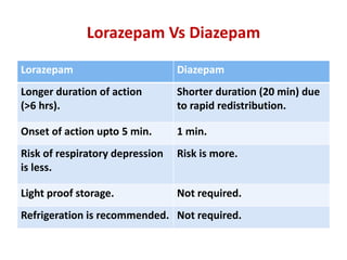 Lorazepam Vs Diazepam
Lorazepam Diazepam
Longer duration of action
(>6 hrs).
Shorter duration (20 min) due
to rapid redistribution.
Onset of action upto 5 min. 1 min.
Risk of respiratory depression
is less.
Risk is more.
Light proof storage. Not required.
Refrigeration is recommended. Not required.
 