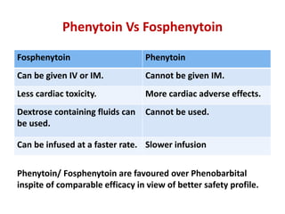 Phenytoin Vs Fosphenytoin
Fosphenytoin Phenytoin
Can be given IV or IM. Cannot be given IM.
Less cardiac toxicity. More cardiac adverse effects.
Dextrose containing fluids can
be used.
Cannot be used.
Can be infused at a faster rate. Slower infusion
Phenytoin/ Fosphenytoin are favoured over Phenobarbital
inspite of comparable efficacy in view of better safety profile.
 
