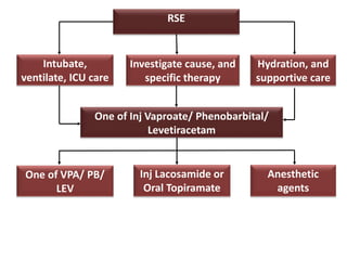 RSE
Intubate,
ventilate, ICU care
Investigate cause, and
specific therapy
Hydration, and
supportive care
One of Inj Vaproate/ Phenobarbital/
Levetiracetam
Inj Lacosamide or
Oral Topiramate
Anesthetic
agents
One of VPA/ PB/
LEV
 