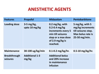 ANESTHETIC AGENTS
Features Propofol Midazolam Pentobarbitone
Loading dose 3-5 mg/kg,
upto 10 mg/kg
0.2 mg/kg, with
0.2-0.4 mg/kg
increments every 5
min till seizures
stop or a max dose
of 2.9 mg/kg is
reached.
5 mg/kg, with 5
mg/kg increments
till seizures stop.
Max bolus rate is
25-50 mg/min.
Maintenance 30-100 ug/kg/min 0.1-0.2 mg/kg/hr. 0.5-10 mg/kg/hr.
Breakthrough
seizures
Additional 1-3
mg/kg
Additional bolus
and 20% increase
in maintenance
infusion
 