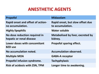 ANESTHETIC AGENTS
Propofol Midazolam
Rapid onset and offset of action-
no accumulation.
Rapid onset, but slow offset due
to accumulation.
Highly lipophilic Water soluble
No dose reduction required in
hepatic or renal disease
Metabolised by liver, excreted by
kidney.
Lower doses with concomitant
BZD use
Propofol sparing effect.
No accumulation noted. Accumulation observed.
Multiple MOA GABA-A receptor
Propofol infusion syndrome. Tachyphylaxis
Risk of acidosis with ZSN, TPM Longer time to awakening.
 