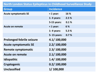 North London Status Epilepticus in Childhood Surveillance Study
Group Incidence
Acute symptomatic SE < 1 year: 16 %
1- 4 years: 2.5 %
5-15 years: 0.1 %
Acute on remote < 1 year: 6 %
1- 4 years: 5.3 %
5- 15 years: 0.7 %
Prolonged febrile seizure 4.1/ 100,000
Acute symptomatic SE 2.2/ 100,000
Remote symptomatic 2.3/ 100,000
Acute on remote 2.1/ 100,000
Idiopathic 1.4/ 100,000
Cryptogenic 0.2/ 100,000
Unclassified 1/ 100,000
 