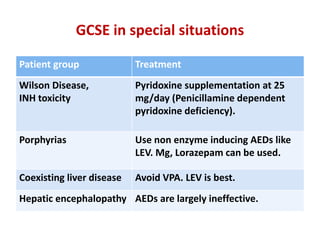 GCSE in special situations
Patient group Treatment
Wilson Disease,
INH toxicity
Pyridoxine supplementation at 25
mg/day (Penicillamine dependent
pyridoxine deficiency).
Porphyrias Use non enzyme inducing AEDs like
LEV. Mg, Lorazepam can be used.
Coexisting liver disease Avoid VPA. LEV is best.
Hepatic encephalopathy AEDs are largely ineffective.
 