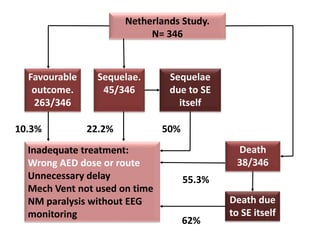 Netherlands Study.
N= 346
Favourable
outcome.
263/346
Sequelae.
45/346
Death
38/346
Sequelae
due to SE
itself
Death due
to SE itself
Inadequate treatment:
Wrong AED dose or route
Unnecessary delay
Mech Vent not used on time
NM paralysis without EEG
monitoring
10.3% 22.2% 50%
55.3%
62%
 
