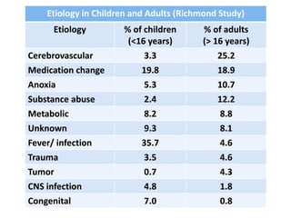 Etiology in Children and Adults (Richmond Study)
Etiology % of children
(<16 years)
% of adults
(> 16 years)
Cerebrovascular 3.3 25.2
Medication change 19.8 18.9
Anoxia 5.3 10.7
Substance abuse 2.4 12.2
Metabolic 8.2 8.8
Unknown 9.3 8.1
Fever/ infection 35.7 4.6
Trauma 3.5 4.6
Tumor 0.7 4.3
CNS infection 4.8 1.8
Congenital 7.0 0.8
 