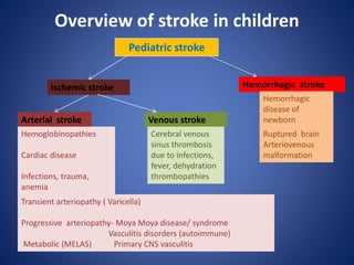 Overview of stroke in children
Venous strokeArterial stroke
Ischemic stroke Hemorrhagic stroke
Hemorrhagic
disease of
newborn
Pediatric stroke
Ruptured brain
Arteriovenous
malformation
Cerebral venous
sinus thrombosis
due to infections,
fever, dehydration
thrombopathies
Transient arteriopathy ( Varicella)
Progressive arteriopathy- Moya Moya disease/ syndrome
Vasculitis disorders (autoimmune)
Metabolic (MELAS) Primary CNS vasculitis
Hemoglobinopathies
Cardiac disease
Infections, trauma,
anemia
 