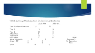 Table 1. Summary of fracture pattern, pin placement, and outcomes.
2006-2008 2009-2011
Total Number of Fractures 22 27
Type II 5 16
Type III 17 11
2 Total Pins 9 14
3 Total Pins 12 13
4 Total Pins 1 0 Ulnar
Nerve Symptoms 0 0 Baumann’s
Angle > 80˚ 0 0 Re-Operation
0 0 Non-
Union 0 0
 