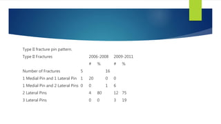 Type II fracture pin pattern.
Type II Fractures 2006-2008 2009-2011
# % # %
Number of Fractures 5 16
1 Medial Pin and 1 Lateral Pin 1 20 0 0
1 Medial Pin and 2 Lateral Pins 0 0 1 6
2 Lateral Pins 4 80 12 75
3 Lateral Pins 0 0 3 19
 