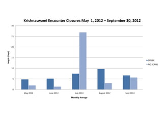 0
5
10
15
20
25
30
May 2012 June 2012 July 2012 August 2012 Sept 2012
Length(Days)
Monthly Average
Krishnaswami Encounter Closures May 1, 2012 – September 30, 2012
SCRIBE
NO SCRIBE
 