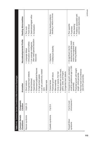 115
Table
3–6. Common
Genetic
Conditions
With
Prominent
Dysphagia
Common
Genetic
Conditions
Cytogenetic
Location
Anomalies
Neurodevelopmental
Profile
Feeding
Abnormalities
Noonan
syndrome
12q24.13
•
Short
stature
•
Congenital
heart
defects
•
Broad
forehead
•
Hypertelorism
•
Downward
palpebral
fissures
•
A
high-arched
palate
•
Low-set,
posteriorly
rotated
ears
•
Webbed
neck
•
Language
delays
•
Articulation
abnormalities
•
Low
average
intelligence,
often
need
special
education
resources
•
Poor
suck
•
Food
refusal
•
Gastroesophageal
reflux
•
Constipation
Costello
syndrome
11p15.5
•
Coarse
facies
•
Postnatal
growth
failure
•
Macrocephaly
•
Curly
or
sparse,
fine
hair
•
Redundant
skin
of
the
neck,
palms,
soles,
and
fingers
•
Congenital
heart
defects
•
Hypotonia
•
Intellectual
disability
•
Severe
feeding
problems
resulting
in
failure
to
thrive
Russell-Silver
syndrome
11p15.5
and
chromosome
7
•
Intrauterine
growth
retardation/
small
for
gestational
age
(10th
percentile)
•
Postnatal
growth
with
height/
length
third
percentile
•
Normal
head
circumference
(3rd–97th
percentile)
•
At
significant
risk
for
developmental
delay
(both
motor
and
cognitive)
and
learning
disabilities
•
Poor
appetite
•
Fussiness
•
Slow
feeding
•
Problems
associated
with
oral-motor
dysfunction
continues
 