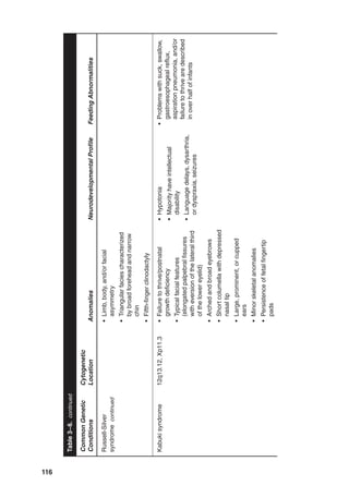 116
Common
Genetic
Conditions
Cytogenetic
Location
Anomalies
Neurodevelopmental
Profile
Feeding
Abnormalities
Russell-Silver
syndrome
continued
•
Limb,
body,
and/or
facial
asymmetry
•
Triangular
facies
characterized
by
broad
forehead
and
narrow
chin
•
Fifth-finger
clinodactyly
Kabuki
syndrome
12q13.12,
Xp11.3
•
Failure
to
thrive/postnatal
growth
deficiency
•
Typical
facial
features
(elongated
palpebral
fissures
with
eversion
of
the
lateral
third
of
the
lower
eyelid)
•
Arched
and
broad
eyebrows
•
Short
columella
with
depressed
nasal
tip
•
Large,
prominent,
or
cupped
ears
•
Minor
skeletal
anomalies
•
Persistence
of
fetal
fingertip
pads
•
Hypotonia
•
Majority
have
intellectual
disability
•
Language
delays,
dysarthria,
or
dyspraxia,
seizures
•
Problems
with
suck,
swallow,
gastroesophageal
reflux,
aspiration
pneumonia,
and/or
failure
to
thrive
are
described
in
over
half
of
infants
Table
3–6.
continued
 
