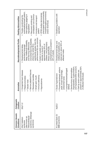 117
Common
Genetic
Conditions
Cytogenetic
Location
Anomalies
Neurodevelopmental
Profile
Feeding
Abnormalities
22q11deletion
syndrome
(also
known
as
Velocardiofacial
syndrome,
DiGeorge
syndrome)
22q11.2
•
Congenital
heart
disease
•
Palatal
anomalies
•
Tubular
nose
•
Narrow
palpebral
fissures
•
Recessed
mandible
•
Small
open
mouth
•
Immune
deficiency
•
Hypocalcemia
•
Developmental
delay,
particularly
language
delay,
intellectual
disability,
and
learning
differences
(nonverbal
learning
disability
where
the
verbal
IQ
is
significantly
greater
than
the
performance
IQ)
are
common
•
Autism
or
autistic
spectrum
disorder
is
found
in
approximately
20%
of
children,
and
psychiatric
illness
(specifically
schizophrenia)
is
present
in
25%
of
adults
•
Trouble
coordinating
the
suck/swallow/breath
pattern,
interrupted
by
gagging
or
regurgitation
•
Recurrent
vomiting
and
constipation
are
common
•
Immature
oral
transport
pattern
•
VFSS
studies
demonstrate
pharyngeal
hypercontractility,
cricopharyngeal
prominence,
and/or
diverticula
X-Linked
Opitz
G/
BBB
syndrome
Xp22.2
•
Ocular
hypertelorism
•
Prominent
forehead,
widow’s
peak,
broad
nasal
bridge,
anteverted
nares
•
Laryngotracheoesophageal
defects
•
Genitourinary
abnormalities
(hypospadias,
cryptorchidism,
and
hypoplastic/bifid
scrotum)
•
Cleft
lip
and/or
palate
are
present
in
approximately
50%
of
affected
individuals
•
Developmental
delay
and
intellectual
disability
are
observed
in
about
50%
of
affected
males
•
Swallowing
problems
with
aspiration
continues
 