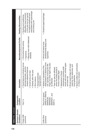 118
Common
Genetic
Conditions
Cytogenetic
Location
Anomalies
Neurodevelopmental
Profile
Feeding
Abnormalities
Prader-Willi
syndrome
15q11.2
•
Facial
features
including
narrow
bifrontal
diameter,
almond-
shaped
palpebral
features
•
Small
hands
and
feet
•
Obesity
after
first
year
•
Short
stature
•
Hypogonadotropic
hypogonadism
•
Diminished
fetal
activity
•
Hypotonia
•
Majority
have
mild
intellectual
disability
•
Sucking
and
swallowing
difficulties
most
prominent
in
first
year
but
can
persist
throughout
adulthood
and
associated
with
hyperphagia
and
choking
risk
Coffin-Siris
syndrome
One
of
six
genes
(ARID1A,
ARID1B,
SMARCA4,
SMARCB1,
SMARCE1,
and
SOX11)
•
Aplasia
or
hypoplasia
of
the
distal
phalanx
or
absence
of
the
nail,
typically
involving
the
fifth
finger,
but
other
digits
may
also
be
affected
•
Toes
can
also
be
affected,
where
the
finding
tends
to
involve
multiple
digits
•
Appearance
of
facial
coarseness
including
wide
mouth
with
thick,
everted
upper
and
lower
lips
•
Broad
nasal
bridge
with
broad
nasal
tip,
thick
eyebrows,
and
long
eyelashes
•
Sparse
scallop
hair
particularly
in
infancy,
hirsutism
•
Almost
all
infants
have
developmental
delays
and
hypotonia
•
Oropharyngeal
dysphagia
Table
3–6.
continued
 