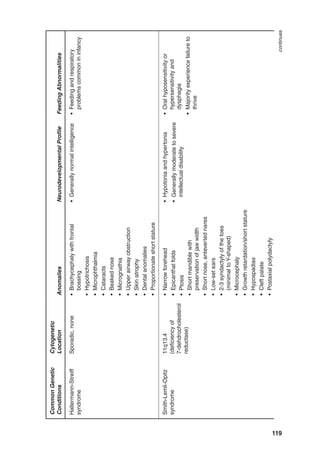 119
Common
Genetic
Conditions
Cytogenetic
Location
Anomalies
Neurodevelopmental
Profile
Feeding
Abnormalities
Hallermann-Streiff
syndrome
Sporadic,
none
•
Brachycephaly
with
frontal
bossing
•
Hypotrichosis
•
Microphthalmia
•
Cataracts
•
Beaked
nose
•
Micrognathia
•
Upper
airway
obstruction
•
Skin
atrophy
•
Dental
anomalies
•
Proportionate
short
stature
•
Generally
normal
intelligence
•
Feeding
and
respiratory
problems
common
in
infancy
Smith-Lemli-Opitz
syndrome
11q13.4
(deficiency
of
7-dehdrocholesterol
reductase)
•
Narrow
forehead
•
Epicanthal
folds
•
Ptosis
•
Short
mandible
with
preservation
of
jaw
width
•
Short
nose,
anteverted
nares
•
Low-set
ears
•
2-3
syndactyly
of
the
toes
(minimal
to
Y-shaped)
•
Microcephaly
•
Growth
retardation/short
stature
•
Hypospadias
•
Cleft
palate
•
Postaxial
polydactyly
•
Hypotonia
and
hypertonia
•
Generally
moderate
to
severe
intellectual
disability
•
Oral
hyposensitivity
or
hypersensitivity
and
dysphagia
•
Majority
experience
failure
to
thrive
continues
 