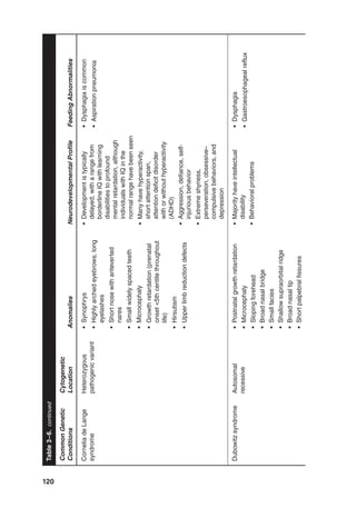 120
Common
Genetic
Conditions
Cytogenetic
Location
Anomalies
Neurodevelopmental
Profile
Feeding
Abnormalities
Cornelia
de
Lange
syndrome
Heterozygous
pathogenic
variant
•
Synophrys
•
Highly
arched
eyebrows,
long
eyelashes
•
Short
nose
with
anteverted
nares
•
Small
widely
spaced
teeth
•
Microcephaly
•
Growth
retardation
(prenatal
onset
5th
centile
throughout
life)
•
Hirsutism
•
Upper
limb
reduction
defects
•
Development
is
typically
delayed,
with
a
range
from
borderline
IQ
with
learning
disabilities
to
profound
mental
retardation,
although
individuals
with
IQ
in
the
normal
range
have
been
seen
•
Many
have
hyperactivity,
short
attention
span,
attention
deficit
disorder
with
or
without
hyperactivity
(ADHD)
•
Aggression,
defiance,
self-
injurious
behavior
•
Extreme
shyness,
perseveration,
obsessive–
compulsive
behaviors,
and
depression
•
Dysphagia
is
common
•
Aspiration
pneumonia
Dubowitz
syndrome
Autosomal
recessive
•
Postnatal
growth
retardation
•
Microcephaly
•
Sloping
forehead
•
Broad
nasal
bridge
•
Small
facies
•
Shallow
supraorbital
ridge
•
Broad
nasal
tip
•
Short
palpebral
fissures
•
Majority
have
intellectual
disability
•
Behavioral
problems
•
Dysphagia
•
Gastroesophageal
reflux
Table
3–6.
continued
 