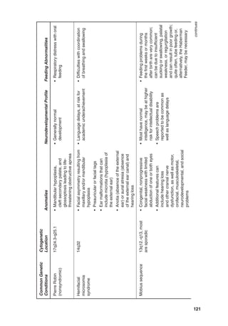 121
Common
Genetic
Conditions
Cytogenetic
Location
Anomalies
Neurodevelopmental
Profile
Feeding
Abnormalities
Pierre
Robin
(nonsyndromic)
17q24.3-q25.1
•
Mandibular
hypoplasia,
cleft
secondary
palate,
and
glossoptosis
leading
to
life-
threatening
obstructive
apnea
•
Generally
normal
development
•
Respiratory
distress
with
oral
feeding
Hemifacial
microsomia
syndrome
14q32
•
Facial
asymmetry
resulting
from
maxillary
and/or
mandibular
hypoplasia
•
Preauricular
or
facial
tags
•
Ear
malformations
that
can
include
microtia
(hypoplasia
of
the
external
ear)
•
Anotia
(absence
of
the
external
ear)
or
aural
atresia
(absence
of
the
external
ear
canal)
and
hearing
loss
•
Language
delays,
at
risk
for
academic
underachievement
•
Difficulties
with
coordination
of
breathing
and
swallowing
Mobius
sequence
13q12.-q13,
most
are
sporadic
•
Congenital,
nonprogressive
facial
weakness
with
limited
abduction
of
one
or
both
eyes
•
Additional
features
can
include
hearing
loss
and
other
cranial
nerve
dysfunction,
as
well
as
motor,
orofacial,
musculoskeletal,
neurodevelopmental,
and
social
problems
•
Most
have
normal
intelligence,
may
be
at
higher
risk
for
intellectual
disability
•
Speech
problems
are
reported
to
be
common
as
well
as
language
delays
•
Feeding
problems
during
the
first
weeks
or
months
after
birth
are
very
common;
can
be
due
to
insufficient
sucking
or
swallowing,
palatal
weakness,
or
regurgitation
and
can
result
in
poor
growth;
quite
often,
tube
feeding
or,
alternatively,
the
Haberman
Feeder,
may
be
necessary
continues
 
