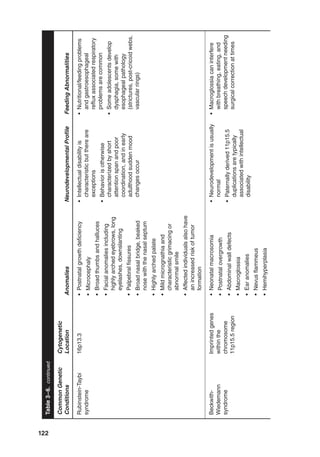 122
Common
Genetic
Conditions
Cytogenetic
Location
Anomalies
Neurodevelopmental
Profile
Feeding
Abnormalities
Rubinstein-Taybi
syndrome
16p13.3
•
Postnatal
growth
deficiency
•
Microcephaly
•
Broad
thumbs
and
halluces
•
Facial
anomalies
including
highly
arched
eyebrows,
long
eyelashes,
downslanting
•
Palpebral
fissures
•
Broad
nasal
bridge,
beaked
nose
with
the
nasal
septum
•
Highly
arched
palate
•
Mild
micrognathia
and
characteristic
grimacing
or
abnormal
smile
•
Affected
individuals
also
have
an
increased
risk
of
tumor
formation
•
Intellectual
disability
is
characteristic
but
there
are
exceptions
•
Behavior
is
otherwise
characterized
by
short
attention
span
and
poor
coordination,
and
in
early
adulthood
sudden
mood
changes
occur
•
Nutritional/feeding
problems
and
gastroesophageal
reflux
associated
respiratory
problems
are
common
•
Some
adolescents
develop
dysphagia,
some
with
esophageal
pathology
(strictures,
post-cricoid
webs,
vascular
rings)
Beckwith-
Wiedemann
syndrome
Imprinted
genes
within
the
chromosome
11p15.5
region
•
Neonatal
macrosomia
•
Postnatal
overgrowth
•
Abdominal
wall
defects
•
Macroglossia
•
Ear
anomalies
•
Nevus
flammeus
•
Hemihyperplasia
•
Neurodevelopment
is
usually
normal
•
Paternally
derived
11p15.5
duplications
are
typically
associated
with
intellectual
disability
•
Macroglossia
can
interfere
with
breathing,
eating,
and
speech
development
needing
surgical
correction
at
times
Table
3–6.
continued
 