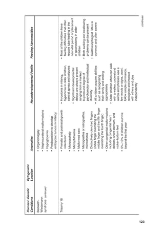 123
Common
Genetic
Conditions
Cytogenetic
Location
Anomalies
Neurodevelopmental
Profile
Feeding
Abnormalities
Beckwith-
Wiedemann
syndrome
continued
•
Organomegaly
•
Nephroureteral
malformations
•
Hypoglycemia
•
Predisposition
to
develop
embryonic
tumors
in
infancy
Trisomy
18
•
Prenatal
and
postnatal
growth
retardation
•
Microcephaly
•
Microphthalmia
•
Malformed
ears
•
Micrognathia
or
retrognathia,
microstomia
•
Distinctively
clenched
fingers
(index
finger
overriding
the
middle
finger
and
the
fifth
finger
overriding
the
fourth
finger)
•
Other
congenital
malformations
including
congenital
heart
defects,
short
sternum,
and
rocker-bottom
feet
•
5%–10%
of
children
survive
beyond
the
first
year
•
Hypotonia
in
infancy,
hypertonia
in
older
children,
central
apnea
and
seizures
•
Significant
developmental
delays
are
always
present
ranging
from
a
marked
to
profound
degree
of
psychomotor
and
intellectual
disability
•
All
children
acquire
abilities
such
as
recognizing
their
family
and
smiling
appropriately
•
Older
children
often
can
walk
with
a
walker,
understand
words
and
phrases,
use
a
few
words
or
signs,
crawl,
follow
simple
commands,
recognize
and
interact
with
others
and
play
independently
•
Most
of
the
children
have
feeding
difficulties
that
often
require
tube
feeding
in
the
neonatal
period
or
placement
of
gastrostomy
in
older
children
•
Both
sucking
and
swallowing
problems
can
be
present
•
Gastroesophageal
reflux
is
common
and
often
severe
continues
 