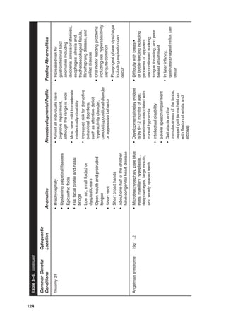 124
Common
Genetic
Conditions
Cytogenetic
Location
Anomalies
Neurodevelopmental
Profile
Feeding
Abnormalities
Trisomy
21
•
Brachycephaly
•
Upslanting
palpebral
fissures
•
Epicanthic
folds
•
Flat
facial
profile
and
nasal
bridge
•
Low
set,
small
folded
or
dysplastic
ears
•
Open
mouth
and
protruded
tongue
•
Short
neck
•
Short
broad
hands
•
About
one-half
of
the
children
have
congenital
heart
disease
•
Almost
all
individuals
have
cognitive
impairment,
although
the
range
is
wide
•
Most
have
mild
to
moderate
intellectually
disability
•
Increased
risk
for
disruptive
behavioral
disorders,
such
as
attention-deficit
hyperactivity
disorder,
conduct/oppositional
disorder
or
aggressive
behavior
•
Increased
risk
for
gastrointestinal
tract
anomalies
including
duodenal
atresia
or
stenosis,
esophageal
atresia
and
tracheoesophageal
fistula,
Hirschsprung
disease,
and
celiac
disease
•
Oral
motor
feeding
problems
including
oral
hypersensitivity
are
quite
common
•
Pharyngeal
phase
dysphagia
including
aspiration
can
occur
Angelman
syndrome
15q11.2
•
Microbrachycephaly,
pale
blue
eyes,
maxillary
hypoplasia,
,
deep-set
eyes,
large
mouth,
and
widely
spaced
teeth
•
Developmental
delay
evident
is
by
6–12
months
of
age,
sometimes
associated
with
truncal
hypotonia
•
Intellectual
disability
•
Severe
speech
impairment
•
Gait
ataxia
and/or
tremulousness
of
the
limbs,
puppet
gait
(arms
held
up
with
flexion
at
wrists
and
elbows)
•
Difficulty
with
breast•
or
bottle-feeding
including
problems
of
apparent
uncoordinated
sucking,
tongue
thrusting,
and
poor
breast
attachment
•
In
later
infancy,
gastroesophageal
reflux
can
occur
Table
3–6.
continued
 