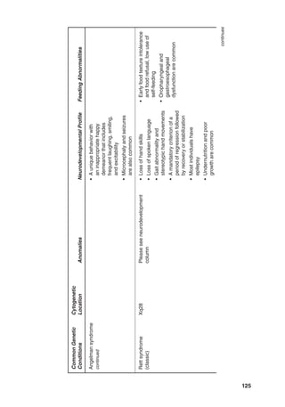 125
Common
Genetic
Conditions
Cytogenetic
Location
Anomalies
Neurodevelopmental
Profile
Feeding
Abnormalities
Angelman
syndrome
continued
•
A
unique
behavior
with
an
inappropriate
happy
demeanor
that
includes
frequent
laughing,
smiling,
and
excitability
•
Microcephaly
and
seizures
are
also
common
Rett
syndrome
(classic)
Xq28
Please
see
neurodevelopment
column
•
Loss
of
hand
skills
•
Loss
of
spoken
language
•
Gait
abnormality
and
stereotypic
hand
movements
•
A
mandatory
criterion
of
a
period
of
regression
followed
by
recovery
or
stabilization
•
Most
individuals
have
epilepsy
•
Undernutrition
and
poor
growth
are
common
•
Early
food
texture
intolerance
and
food
refusal,
low
use
of
self-feeding
•
Oropharyngeal
and
gastroesophageal
dysfunction
are
common
continues
 