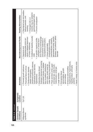 126
Common
Genetic
Conditions
Cytogenetic
Location
Anomalies
Neurodevelopmental
Profile
Feeding
Abnormalities
Williams-Beuren
syndrome
7q11.23
•
Prenatal
growth
deficiency
•
Postnatal
failure
to
thrive
•
Cardiovascular
disease
(elastin
arteriopathy,
peripheral
pulmonary
stenosis,
supravalvar
aortic
stenosis,
hypertension)
•
Distinctive
facies
(broad
forehead,
bitemporal
narrowing,
periorbital
fullness,
a
stellate/
lacy
iris
pattern,
strabismus,
short
nose,
broad
nasal
tip,
malar
flattening,
long
philtrum)
•
Thick
vermilion
of
the
upper
and
lower
lips,
wide
mouth,
malocclusion,
small
jaw
•
Large
earlobes
•
Connective
tissue
abnormalities,
growth
abnormalities
•
Endocrine
abnormalities
(hypercalcemia,
hypercalciuria,
hypothyroidism,
and
early
puberty)
•
Harsh,
brassy,
or
hoarse
voice
•
Hypotonia
and
hyperextensible
joints
can
result
in
delayed
attainment
of
motor
milestones
•
Intellectual
disability
(usually
mild)
•
A
specific
cognitive
profile
(strengths
in
verbal
short-
term
memory
and
language
and
extreme
weakness
in
visuospatial
construction)
•
Unique
personality
characteristics
including
overfriendliness,
empathy,
generalized
anxiety,
specific
phobias,
and
attention
deficit
disorder
•
Disordered
suck
and
swallow,
textural
aversion,
and
vomiting
•
Prolonged
colic
(4
months)
may
be
related
to
gastroesophageal
reflux
•
Chronic
constipation
Table
3–6.
continued
 