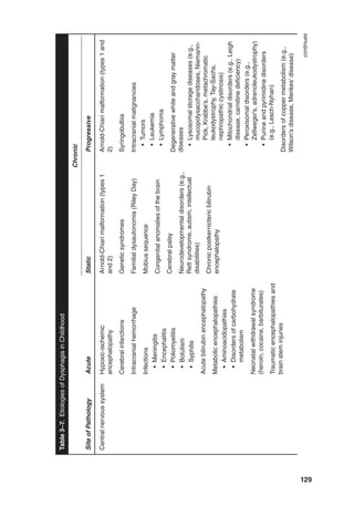 129
Table
3–7.
Etiologies
of
Dysphagia
in
Childhood
Site
of
Pathology
Acute
Chronic
Static
Progressive
Central
nervous
system
Hypoxic-ischemic
encephalopathy
Cerebral
infarctions
Intracranial
hemorrhage
Infections
•
Meningitis
•
Encephalitis
•
Poliomyelitis
•
Botulism
•
Syphilis
Acute
bilirubin
encephalopathy
Metabolic
encephalopathies
•
Aminoacidopathies
•
Disorders
of
carbohydrate
metabolism
Neonatal
withdrawal
syndrome
(heroin,
cocaine,
barbiturates)
Traumatic
encephalopathies
and
brain
stem
injuries
Arnold-Chiari
malformation
(types
1
and
2)
Genetic
syndromes
Familial
dysautonomia
(Riley
Day)
Mobius
sequence
Congenital
anomalies
of
the
brain
Cerebral
palsy
Neurodevelopmental
disorders
(e.g.,
Rett
syndrome,
autism,
intellectual
disabilities)
Chronic
postkernicteric
bilirubin
encephalopathy
Arnold-Chiari
malformation
(types
1
and
2)
Syringobulbia
Intracranial
malignancies
•
Tumors
•
Leukemia
•
Lymphoma
Degenerative
white
and
gray
matter
diseases
•
Lysosomal
storage
diseases
(e.g.,
mucopolysaccharidoses,
Niemann-
Pick,
Krabbe’s,
metachromatic
leukodystrophy,
Tay-Sachs,
nephropathic
cystinosis)
•
Mitochondrial
disorders
(e.g.,
Leigh
disease,
carnitine
deficiency)
•
Peroxisomal
disorders
(e.g.,
Zellweger’s,
adrenoleukodystrophy)
•
Purine
and
pyrimidine
disorders
(e.g.,
Lesch-Nyhan)
Disorders
of
copper
metabolism
(e.g.,
Wilson’s
disease,
Menkes’
disease)
continues
 