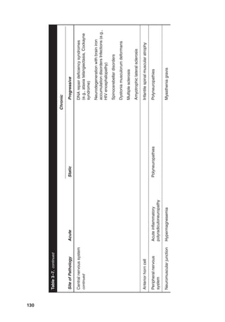 130
Site
of
Pathology
Acute
Chronic
Static
Progressive
Central
nervous
system
continued
DNA
repair
deficiency
syndromes
(e.g.,
ataxia
telangiectasia,
Cockayne
syndrome)
Neurodegeneration
with
brain
iron
accumulation
disorders
Infections
(e.g.,
HIV
encephalopathy)
Spinocerebellar
disorders
Dystonia
musculorum
deformans
Multiple
sclerosis
Amyotrophic
lateral
sclerosis
Anterior
horn
cell
Infantile
spinal
muscular
atrophy
Peripheral
nervous
system
Acute
inflammatory
polyradiculoneuropathy
Polyneuropathies
Polyneuropathies
Neuromuscular
junction
Hypermagnesemia
Myasthenia
gravis
Table
3–7.
continued
 