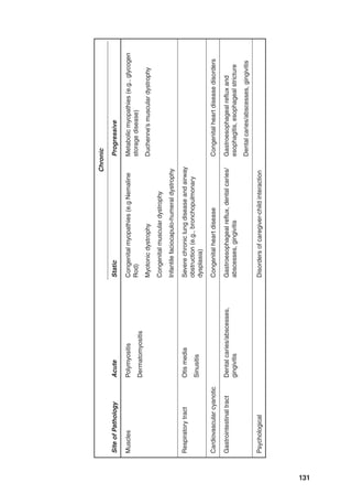 131
Site
of
Pathology
Acute
Chronic
Static
Progressive
Muscles
Polymyositis
Dermatomyositis
Congenital
myopathies
(e.g
Nemaline
Rod)
Myotonic
dystrophy
Congenital
muscular
dystrophy
Infantile
faciocapulo-humeral
dystrophy
Metabolic
myopathies
(e.g.,
glycogen
storage
disease)
Duchenne’s
muscular
dystrophy
Respiratory
tract
Otis
media
Sinusitis
Severe
chronic
lung
disease
and
airway
obstruction
(e.g.,
bronchopulmonary
dysplasia)
Cardiovascular
cyanotic
Congenital
heart
disease
Congenital
heart
disease
disorders
Gastrointestinal
tract
Dental
caries/abscesses,
gingivitis
Gastroesophageal
reflux,
dental
caries/
abscesses,
gingivitis
Gastroesophageal
reflux
and
esophagitis,
esophageal
stricture
Dental
caries/abscesses,
gingivitis
Psychological
Disorders
of
caregiver-child
interaction
 