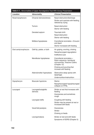 152
Table 4–1. Abnormalities of Upper Aerodigestive Tract With Airway Presentation
Location Abnormality Clinical Presentation
Nose/nasopharynx Choanal stenosis/atresia Nasal obstruction/discharge
Stridor and cyanosis with feeding,
relieved by crying
Tumors Nasal obstruction
Stertor with feeding
Deviated septum Traumatic birth
Nasal obstruction
Stertor with feeding
Midface hypoplasias Craniofacial anomalies—Crouzon
and Apert
Stertor increased with feeding
Oral cavity/oropharynx Cleft lip, palate, or both Air gulping, snorting, choking
Nasopharyngeal regurgitation
Ineffective suck
Mandibular hypoplasias Craniofacial anomalies—
Robin sequence, hemifacial
microsomias, Treacher Collins
(Chapter 12)
Choking and grunting that
increase with feeding
Adenotonsillar hyperplasia Obstructive sleep apnea with
dysphagia
Undernutrition/malnutrition
Hypopharynx Muscular hypotonia Stertor
Nasopharyngeal/ hypopharyngeal
collapse on FFNL
Laryngeal Laryngeal/subglottic
stenosis
Stridor at rest that increases with
feeding
Hoarseness and sometimes
cough
Laryngeal clefts Coughing with feeding
Stridor may be present at rest or
increased with feeds
Vocal fold paralysis Hoarseness
Stridor
Choking on feeds
Laryngomalacia Stridor at rest and with feeds
Symptoms of EERD (Chapter 5)
 