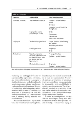 4. The Upper Airway and Swallowing  153
Location Abnormality Clinical Presentation
Laryngeal continued Tracheobronchomalacia Expiratory stridor/wheeze
Apnea
Cyanosis
Increased work of breathing
during feeds
Supraglottic edema
(secondary to EERD)
Stridor
Hoarseness
Food refusal
Difficult and slow feeds
Esophagus Tracheoesophageal fistula Cough, cyanosis, and choking
with feeding
Recurrent pneumonia
Esophageal mass Dysphagia
Stridor
Mediastinum Vascular anomalies
(aberrant right subclavian,
double aortic arch, right
aortic arch with left
ligamentum)
Feeding difficulties
Expiratory stridor/wheeze
Mediastinal tumors/cysts Dysphagia
Expiratory stridor/wheeze
Note. EERD = extra-esophageal reflux disease; FFNL = flexible fiberoptic nasopharyngolaryngoscopy.
Table 4–1. continued
swallowing and feeding problems, may be
accompanied by suprasternal, substernal,
and intercostal retractions, which signal a
significantly increased work of breathing. In
such instances, caloric intake may become
inadequate for optimal growth and develop-
ment due to the added caloric expenditure
associated with the work of breathing. An
assortment of primary cardiac and pul-
monary diseases may also cause increased
work of breathing, feeding problems and
undernutrition.
Assessment of an infant’s cry or child’s
voice may reveal hoarseness or dysphonia.
Such findings may indicate an abnormal-
ity in vocal fold approximation. A history
of endotracheal intubation or aerodiges-
tive tract manipulation increases potential
for abnormalities of the vocal fold edge or
mobility and airway stenosis. The presence
of cough may indicate penetration, aspira-
tion, tracheo-esophageal communication in
addition to primary cardiopulmonary, neu-
rologic or behavioral etiologies.
It cannot be overemphasized that the
clinician evaluating the airway must make
firsthand observation of the patient at rest
and in multiple positions while crying, as
 