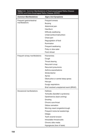 158
Table 4–2. Common Manifestations of Gastroesophageal Reflux Disease
(GERD) and Extra-Esophageal Reflux Disease (EERD)
Common Manifestations Signs And Symptoms
Frequent gastrointestinal
manifestations
Frequent emesis
Burping
Abdominal pain
Heartburn
Difficulty swallowing
Undernutrition/malnutrition
Chest pain
Regurgitation of food
Rumination
Frequent swallowing
Picky or slow eater
Food refusal
Frequent airway manifestations Hoarseness
Cough
Throat clearing
Recurrent croup
Recurrent pneumonia
Asthma exacerbations
Stridor/stertor
Apnea
Obstructive or central sleep apnea
Hiccups
Gurgly respirations
Brief resolved unexplained event (BRUE)
Occasional manifestations Halitosis
Torticollis (Sandifer’s syndrome)
Opisthotonos (back arching)
Drooling
Chronic sore throat
Globus sensation
Morning nasal congestion/cough
Frequent nocturnal awakenings
Otalgia
Tooth enamel erosion
Intractable rhinosinusitis
Chronic otitis media
Hypogeusia (loss of taste)
 