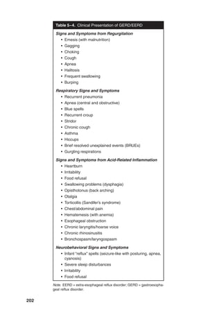202
Table 5–4. Clinical Presentation of GERD/EERD
Signs and Symptoms from Regurgitation
• Emesis (with malnutrition)
• Gagging
• Choking
• Cough
• Apnea
• Halitosis
• Frequent swallowing
• Burping
Respiratory Signs and Symptoms
• Recurrent pneumonia
• Apnea (central and obstructive)
• Blue spells
• Recurrent croup
• Stridor
• Chronic cough
• Asthma
• Hiccups
• Brief resolved unexplained events (BRUEs)
• Gurgling respirations
Signs and Symptoms from Acid-Related Inflammation
• Heartburn
• Irritability
• Food refusal
• Swallowing problems (dysphagia)
• Opisthotonus (back arching)
• Otalgia
• Torticollis (Sandifer’s syndrome)
• Chest/abdominal pain
• Hematemesis (with anemia)
• Esophageal obstruction
• Chronic laryngitis/hoarse voice
• Chronic rhinosinusitis
• Bronchospasm/laryngospasm
Neurobehavioral Signs and Symptoms
• Infant “reflux” spells (seizure-like with posturing, apnea,
cyanosis)
• Severe sleep disturbances
• Irritability
• Food refusal
Note. EERD = extra-esophageal reflux disorder; GERD = gastroesopha-
geal reflux disorder.
 