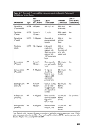 207
Table 5–7. Commonly Prescribed Pharmacologic Agents for Pediatric Patients with
GERD in the United States
Medication Type
FDA
Approval
for Children
Liquid
Formulation
When to
Administer
Can be
Given by NG/
Gastrostomy
Cimetidine
(Tagamet HB)
H2RA 16 years 300 mg/5 ml With food
or antacid
Yes
Ranitidine
(Zantac)
H2RA 1 month–
16 years
15 mg/ml With meals
or bedtime
Yes
Famotidine
(Pepcid)
H2RA 1–16 years Chew tab or
powder added
to water
With or
without
food
Yes
Nizatidine
(Axid)
H2RA 12–16 years 2.5 mg/ml
made from
capsule with
Gatorade, cran-
grape or V-8
100% vegetable
juice
With or
without
food; do not
give with
apple juice
Yes
Omeprazole
(Prilosec)
PPI 1 month–
16 years
Open capsule,
add granules to
water
30 minutes
before
meals
Yes
Lansoprazole
(Prevacid)
PPI 1–16 years 15 mg oral
dissolving
tablet or open
capsule, add
granules to
puree or juice
30 minutes
before
meals
Yes
Esomeprazole
(Nexium)
PPI 1 month–
16 years
Granule packet,
add to water
or applesauce.
also capsule to
swallow
60 minutes
before
meals
Yes
Rabeprazole
(Aciphex)
PPI 1–16 years Open capsule,
granules added
to pureed
texture food
30 minutes
before
meals
Not specified
Pantoprazole
(Protonix)
PPI 5–16 years Dissolve tablet
in apple juice
30 minutes
before
meals
Yes
Note. Patients older than age 16 years are considered adults for prescribing purposes here. EERD =
extra-esophageal reflux disorder; FDA = Food and Drug Administration; GERD = gastroesophageal reflux
disorder. Adapted from Lexicomp Online®, 2017.
 