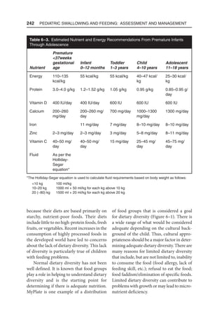 242  Pediatric Swallowing and Feeding: Assessment and Management
because their diets are based primarily on
starchy, nutrient-poor foods. Their diets
include little to no high-protein foods, fresh
fruits, or vegetables. Recent increases in the
consumption of highly processed foods in
the developed world have led to concerns
about the lack of dietary diversity. This lack
of diversity is particularly true of children
with feeding problems.
Normal dietary diversity has not been
well defined. It is known that food groups
play a role in helping to understand dietary
diversity and is the starting point for
determining if there is adequate nutrition.
MyPlate is one example of a distribution
of food groups that is considered a goal
for dietary diversity (Figure 6–1). There is
a wide range of what would be considered
adequate depending on the cultural back-
ground of the child. Thus, cultural appro-
priateness should be a major factor in deter-
mining adequate dietary diversity. There are
many reasons for limited dietary diversity
that include, but are not limited to, inability
to consume the food (food allergy, lack of
feeding skill, etc.); refusal to eat the food;
food faddism/elimination of specific foods.
Limited dietary diversity can contribute to
problems with growth or may lead to micro-
nutrient deficiency.
Table 6–3. Estimated Nutrient and Energy Recommendations From Premature Infants
Through Adolescence
Nutrient
Premature
37weeks
gestational
age
Infant
0–12 months
Toddler
1–3 years
Child
4–10 years
Adolescent
11–18 years
Energy 110–135
kcal/kg
55 kcal/kg 55 kcal/kg 40–47 kcal/
kg
25–30 kcal/
kg
Protein 3.0–4.0 g/kg 1.2–1.52 g/kg 1.05 g/kg 0.95 g/kg 0.85–0.95 g/
day
Vitamin D 400 IU/day 400 IU/day 600 IU 600 IU 600 IU
Calcium 200–260
mg/day
200–260 mg/
day
700 mg/day 1000–1300
mg/day
1300 mg/day
Iron 11 mg/day 7 mg/day 8–10 mg/day 8–10 mg/day
Zinc 2–3 mg/day 2–3 mg/day 3 mg/day 5–8 mg/day 8–11 mg/day
Vitamin C 40–50 mg/
day
40–50 mg/
day
15 mg/day 25–45 mg/
day
45–75 mg/
day
Fluid As per the
Holliday-
Segar
equation*
*The Holliday-Segar equation is used to calculate fluid requirements based on body weight as follows:
10 kg 100 ml/kg
10–20 kg 1000 ml + 50 ml/kg for each kg above 10 kg
20 (−80) kg 1500 ml + 20 ml/kg for each kg above 20 kg
 