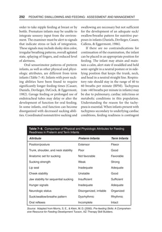292  Pediatric Swallowing and Feeding: Assessment and Management
order to take nipple feeding at breast or by
bottle. Premature infants may be unable to
integrate sensory input from the environ-
ment. The examiner must be alert to signals
that indicate stress or lack of integration.
These signals may include dusky skin color,
irregular breathing patterns, overall agitated
state, splaying of fingers, and reduced level
of alertness.
Oral sensorimotor patterns of preterm
infants, as well as other physical and physi-
ologic attributes, are different from term
infants (Table 7–8). Infants with poor suck-
ing abilities have been found to require
significantly longer feeding times (Casaer,
Daniels, Devlieger, DeCock,  Eggermont,
1982). Gavage feeding or prolonged use of
endotracheal tubes may delay or alter the
development of function for oral feeding.
In some infants, oral function can become
disorganized with decreased sucking abili-
ties. Coordinated nonnutritive sucking and
swallowing are necessary but not sufficient
for the development of an adequate suck/
swallow/breathe pattern for nutritive pur-
poses in infants (Daniels, Devlieger, Casaer,
Callens,  Eggermont, 1986).
If there are no contraindications for
continuation of the examination, the infant
can be placed in an appropriate position for
feeding. The infant may attain and main-
tain a calm, alert state if swaddled and held
semi-upright in a neutral posture or in side-
lying position that keeps the trunk, neck,
and head in a neutral straight line. Respira-
tory rate should stay in the range of 40 to
60 breaths per minute (BPM). Tachypnea
(rate 60 breaths per minute in infants) may
be due to pulmonary, cardiac infectious or
metabolic conditions in this population.
Understanding the reason for the tachy-
pnea is essential. When infants present with
tachypnea secondary to underlying cardiac
conditions, feeding readiness is contingent
Table 7–8. Comparison of Physical and Physiologic Attributes for Feeding
Readiness in Preterm and Term Infants
Attribute Preterm Infants Term Infants
Position/posture Extensor Flexor
Trunk, shoulder, and neck stability Poor Good
Anatomic set for sucking Not favorable Favorable
Sucking strength Weak Strong
Lip seal Inadequate Adequate
Cheek stability Unstable Good
Jaw stability for sequential sucking Insufficient Sufficient
Hunger signals Inadequate Adequate
Neurologic status Disorganized, irritable Organized
Suck/swallow/breathe pattern Dysrhythmic Rhythmic
Oral reflexes Incomplete Intact
Source: Adapted from Morris, S. E.,  Klein, M. D. (2000). Pre-feeding Skills: A Comprehen-
sive Resource for Feeding Development. Tucson, AZ: Therapy Skill Builders.
 